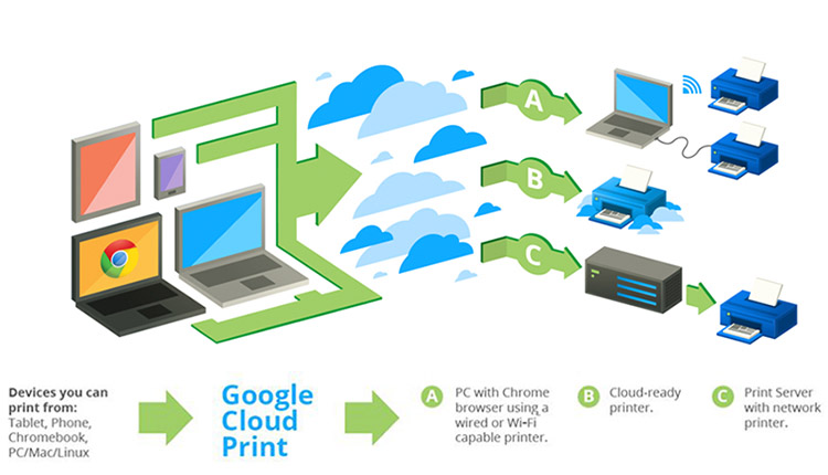 Google Cloud Print diagram